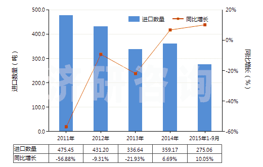 2011-2015年9月中國(guó)氯化鎳(HS28273500)進(jìn)口量及增速統(tǒng)計(jì)
